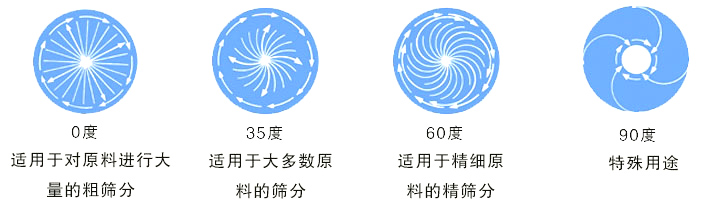 圓形振動篩怎么調(diào)整最佳角度