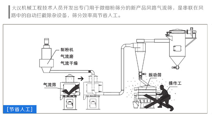 立式氣流篩圖紙