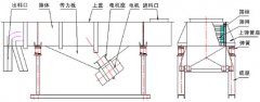 黑龍江不銹鋼直線振動(dòng)篩已發(fā)貨，姜先生請(qǐng)注意查收！