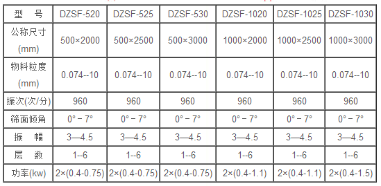 DZSF520直線(xiàn)篩技術(shù)參數(shù)