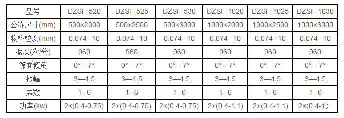 中藥直線振動篩技術(shù)參數(shù)