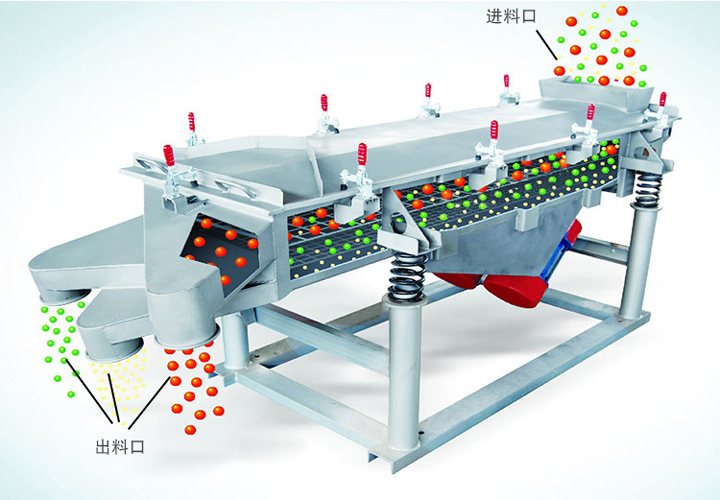 直線振動篩工作原理結(jié)構圖